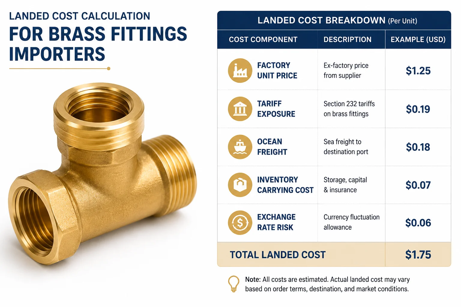 Section 232 copper tariffs landed cost calculation for brass fittings importers